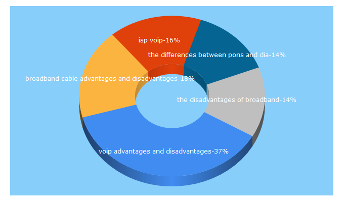 Top 5 Keywords send traffic to isp-reviews.org