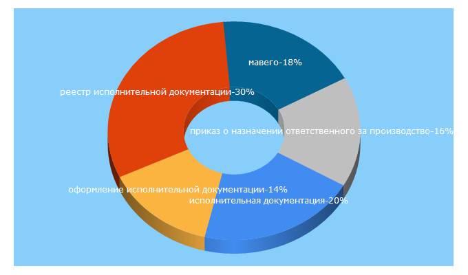 Top 5 Keywords send traffic to ispolnitelnaya.ru