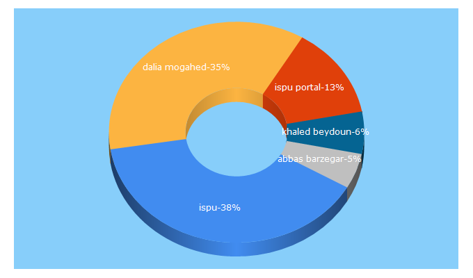 Top 5 Keywords send traffic to ispu.org