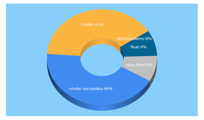 Top 5 Keywords send traffic to isqua.ru