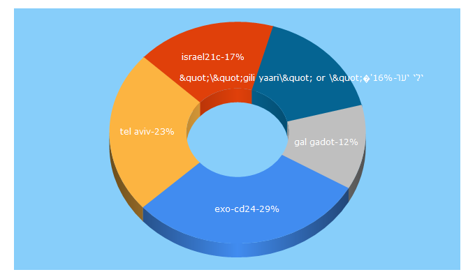 Top 5 Keywords send traffic to israel21c.org