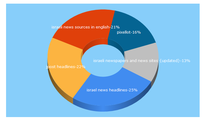 Top 5 Keywords send traffic to israelam.com