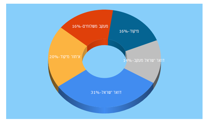 Top 5 Keywords send traffic to israelpost.co.il