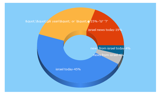 Top 5 Keywords send traffic to israeltoday.co.il