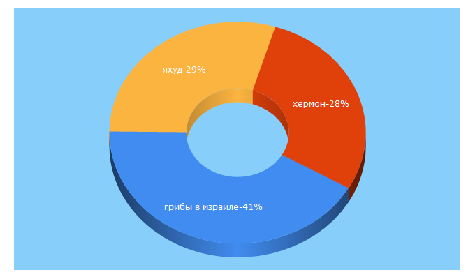 Top 5 Keywords send traffic to israelworld.org