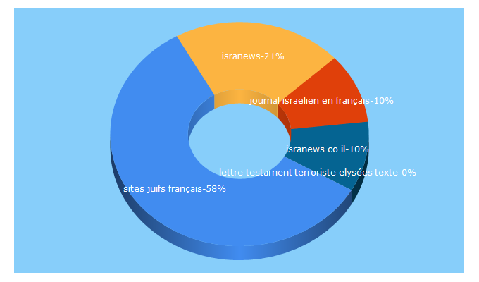 Top 5 Keywords send traffic to isranews.com