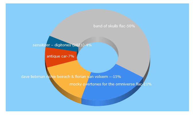 Top 5 Keywords send traffic to isrbx.net