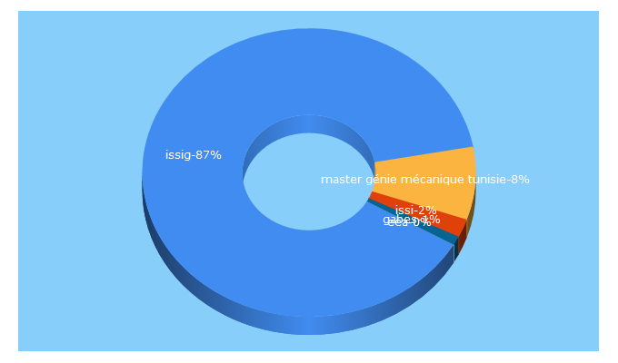 Top 5 Keywords send traffic to issig.rnu.tn