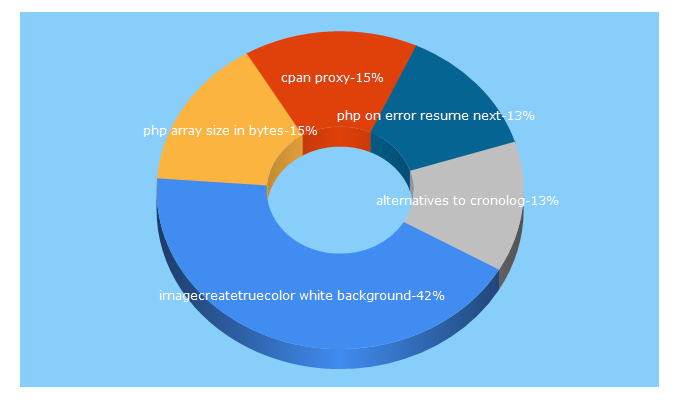 Top 5 Keywords send traffic to issociate.de