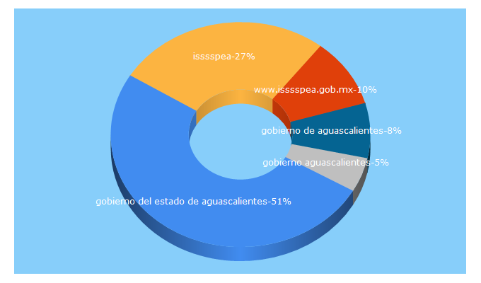 Top 5 Keywords send traffic to isssspea.gob.mx