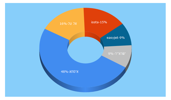 Top 5 Keywords send traffic to issta.co.il