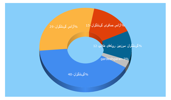 Top 5 Keywords send traffic to ist24.ir