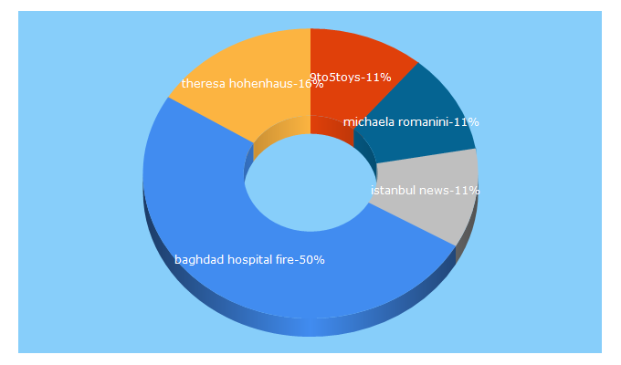 Top 5 Keywords send traffic to istanbuldailynews.com