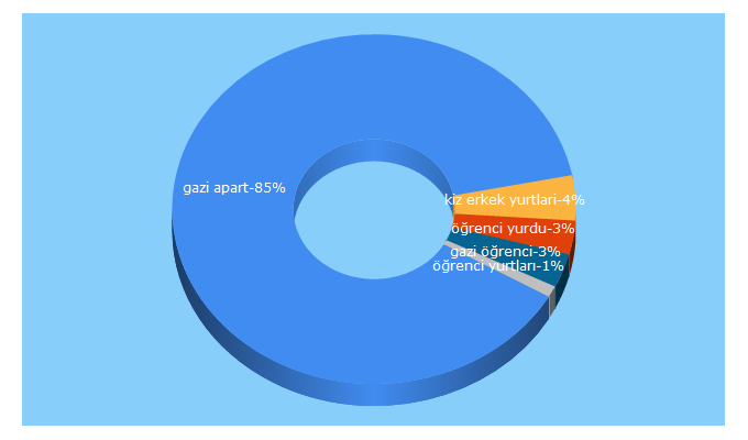 Top 5 Keywords send traffic to istanbulgazikizyurdu.com