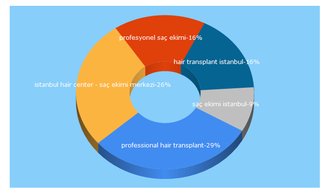 Top 5 Keywords send traffic to istanbulhaircenter.com