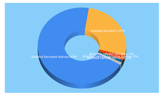 Top 5 Keywords send traffic to istanbultercume.com.tr