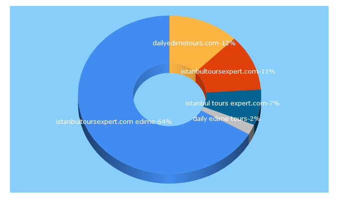 Top 5 Keywords send traffic to istanbultoursexpert.com