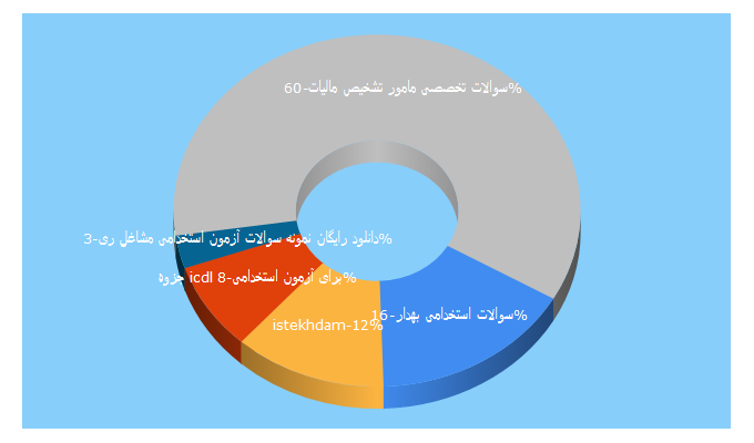 Top 5 Keywords send traffic to istekhdam.ir