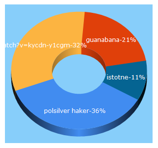 Top 5 Keywords send traffic to istotna.pl