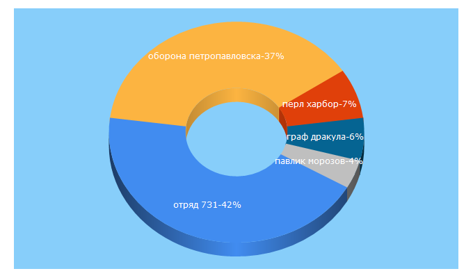 Top 5 Keywords send traffic to istpravda.ru