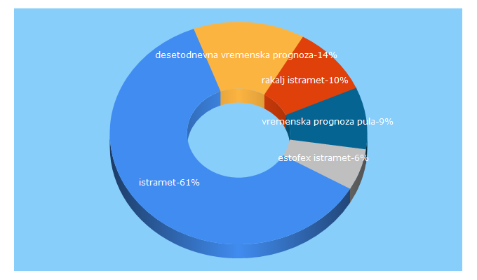 Top 5 Keywords send traffic to istramet.hr