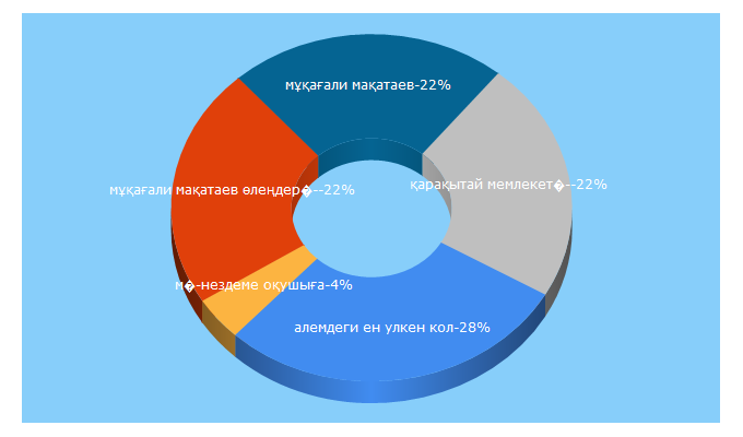 Top 5 Keywords send traffic to isurak.kz