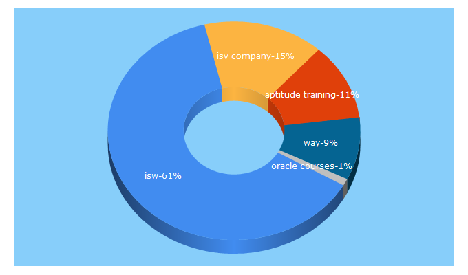 Top 5 Keywords send traffic to isw-india.com