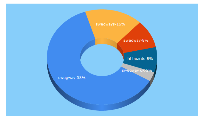 Top 5 Keywords send traffic to iswegway.com