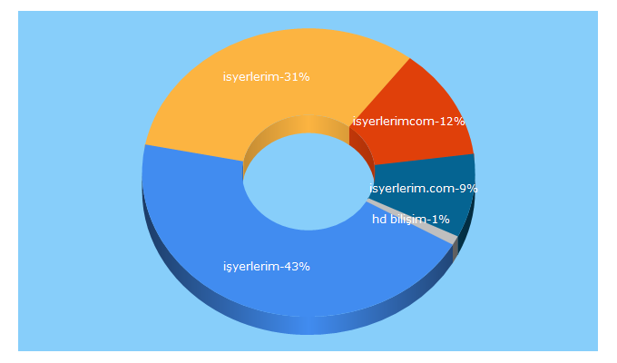 Top 5 Keywords send traffic to isyerlerim.com