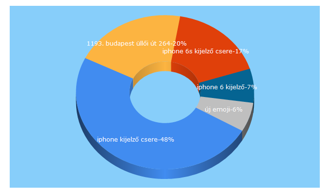 Top 5 Keywords send traffic to iszereles.hu