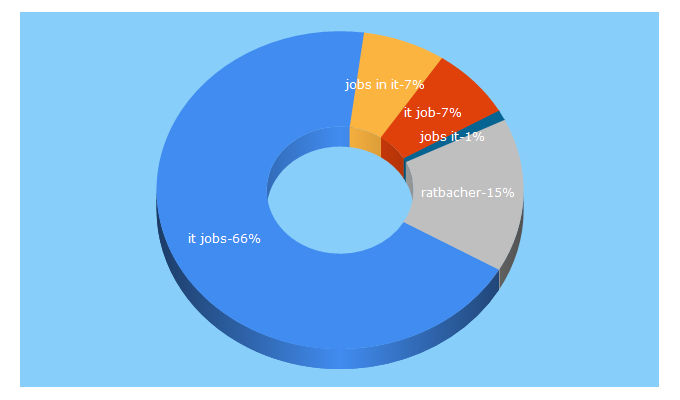 Top 5 Keywords send traffic to it-jobs.de