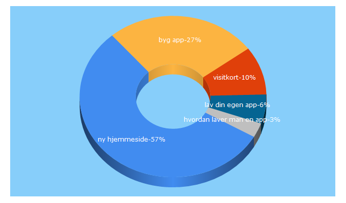 Top 5 Keywords send traffic to it-works.dk