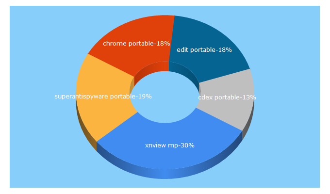 Top 5 Keywords send traffic to itadownload.it