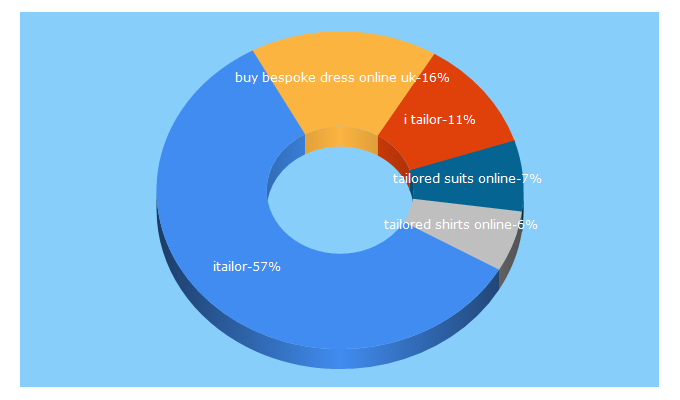 Top 5 Keywords send traffic to itailor.co.uk