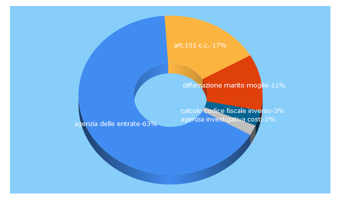 Top 5 Keywords send traffic to italiainvestigazioni.com