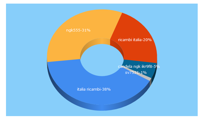 Top 5 Keywords send traffic to italiaricambi.it