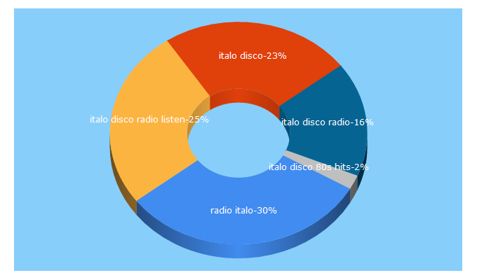 Top 5 Keywords send traffic to italodiscoradio.com