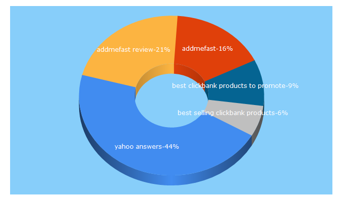 Top 5 Keywords send traffic to itamal.com