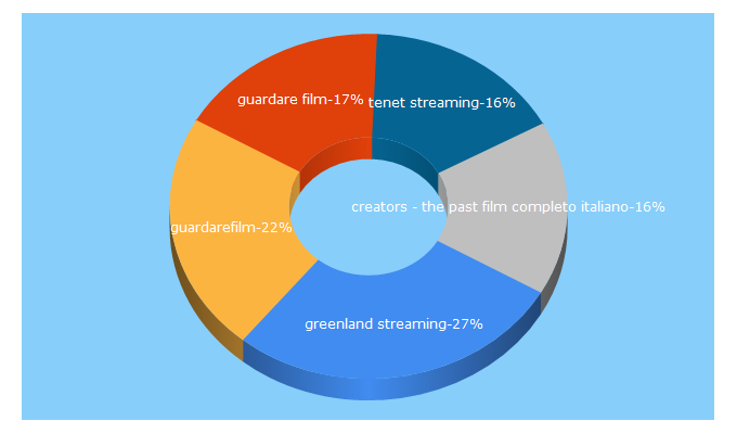 Top 5 Keywords send traffic to itastreamingfilms.net