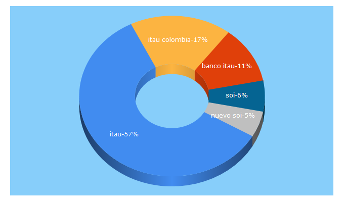Top 5 Keywords send traffic to itau.co