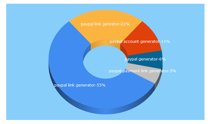 Top 5 Keywords send traffic to itaynoy.com