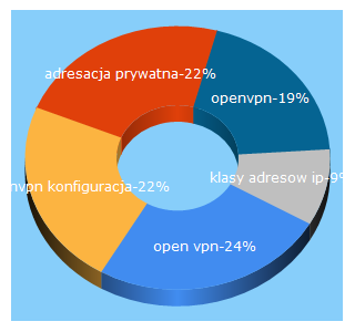 Top 5 Keywords send traffic to itbridge.pl