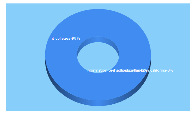 Top 5 Keywords send traffic to itcolleges.com
