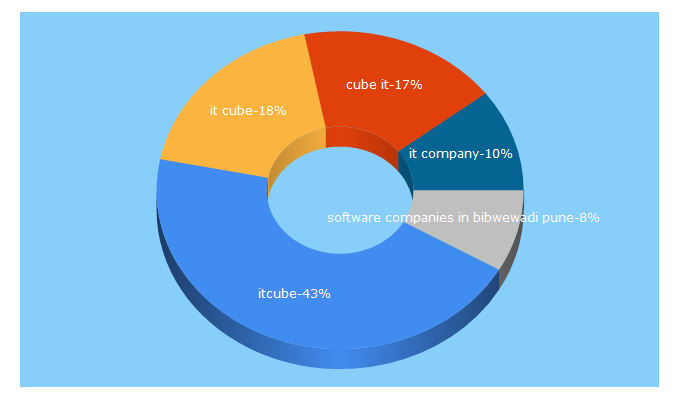 Top 5 Keywords send traffic to itcube.net