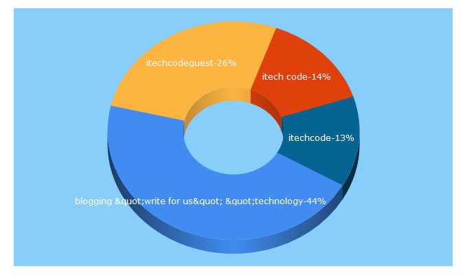 Top 5 Keywords send traffic to itechcode.com