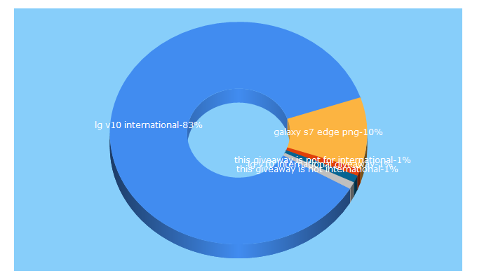 Top 5 Keywords send traffic to itechnoblog.com