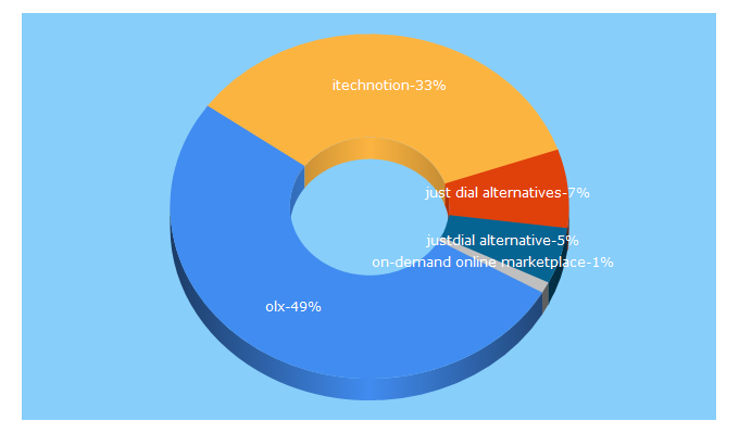 Top 5 Keywords send traffic to itechnotion.com