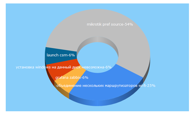 Top 5 Keywords send traffic to ithelp21.ru