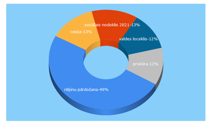 Top 5 Keywords send traffic to itiesibas.lv