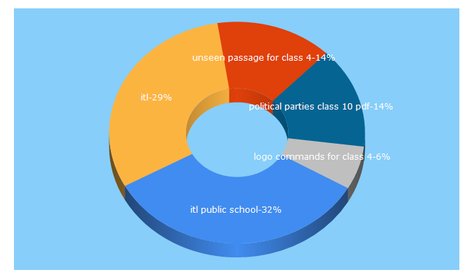 Top 5 Keywords send traffic to itlpublicschool.net